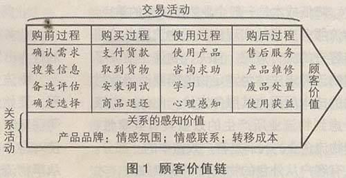 顾客价值链