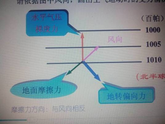气压梯度
