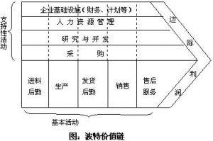 波特价值链模型
