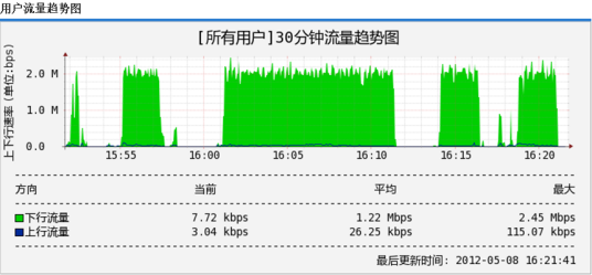 性能分析