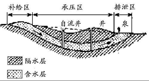 透水层