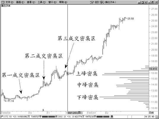 成交密集区