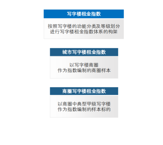 中国写字楼租金指数