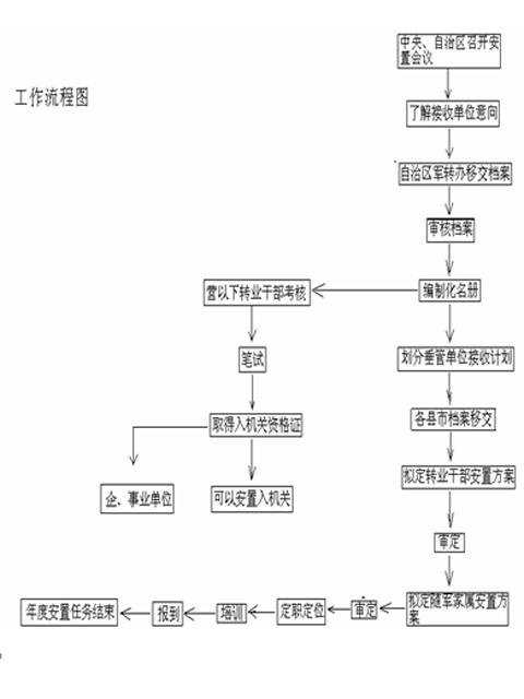 计划安置