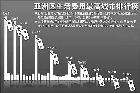 生活费用指数