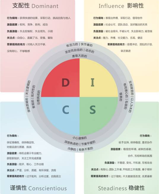 DISC行为模式理论