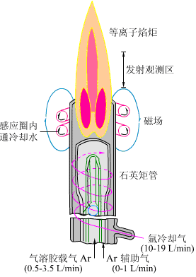 电感耦合等离子体原子发射光谱法