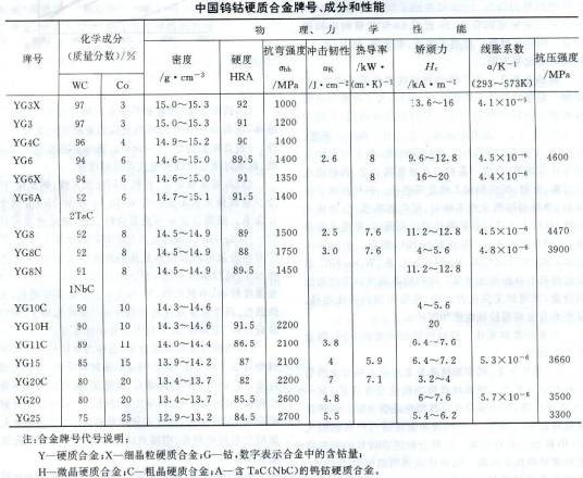 钨钴硬质合金