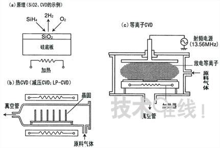 化学沉淀