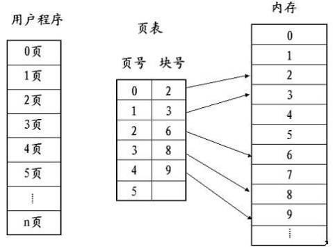 页式管理