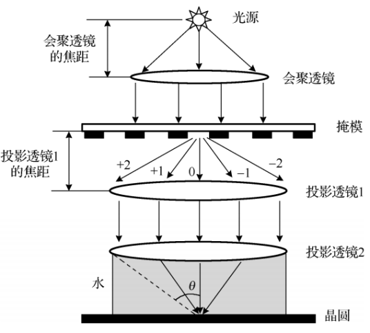 曝光（光刻工艺中使用的曝光技术）