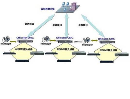 网元管理