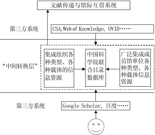 联合目录数据库