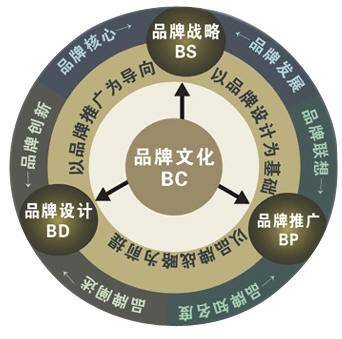 品牌传播策略(传播学术语)