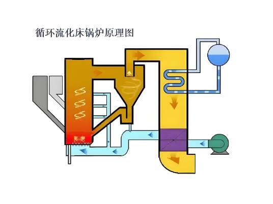 循环流化床锅炉