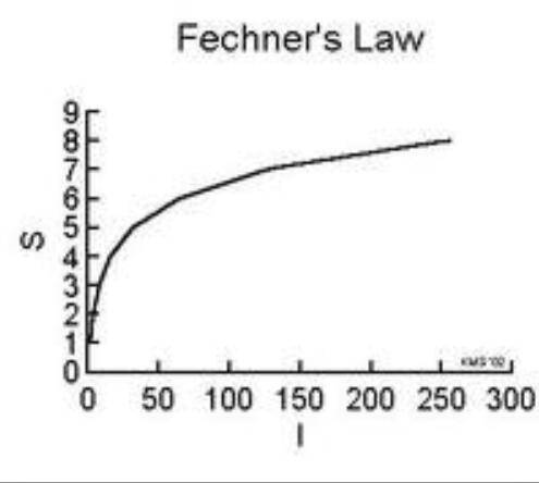 韦伯-费希纳定律