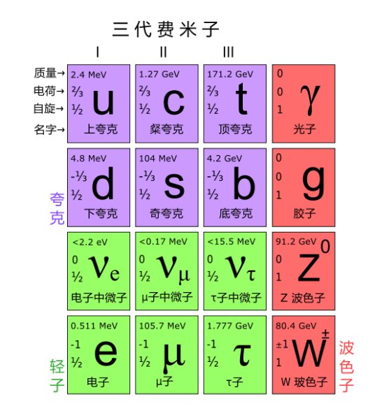 费米子(自旋为半整数的粒子)