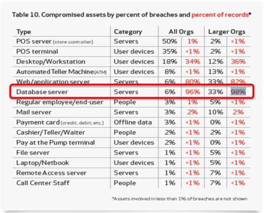 数据库安全（系统运行安全和系统信息安全）