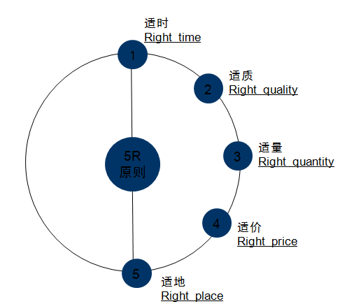 5R原则