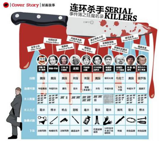 连环杀手(连续杀人犯)