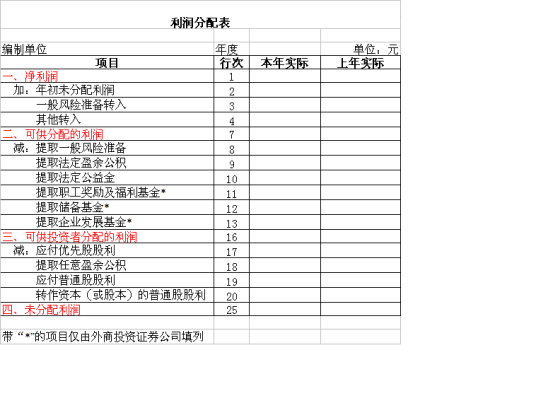 利润分配表