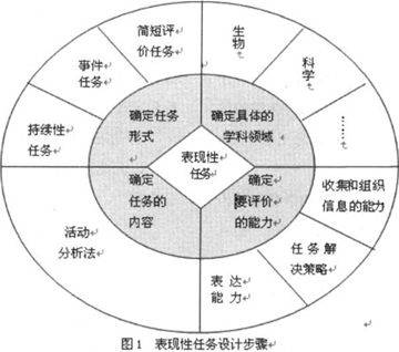 表现性评价(教育)