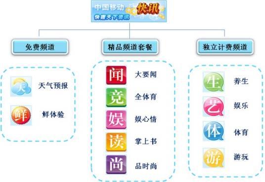 快讯（移动业务）