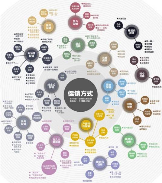 促销策略（市场营销组合的基本策略之一）