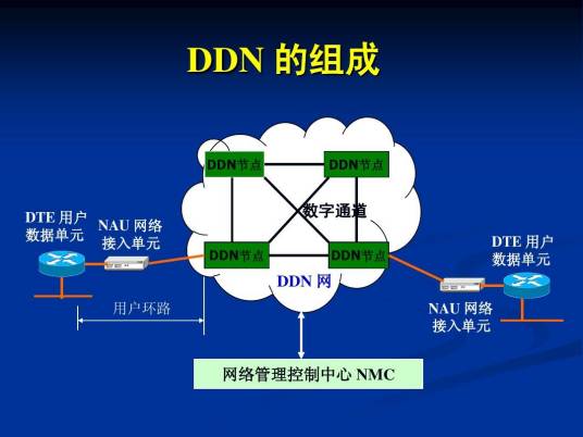 DDN（数字数据网络）