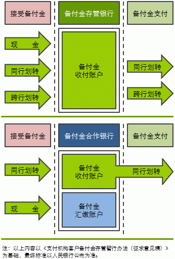 支付机构客户备付金