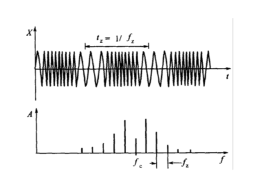 调频（使载波频率按照调制信号改变的调制方式）