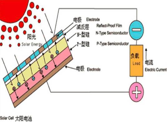 太阳能发电原理
