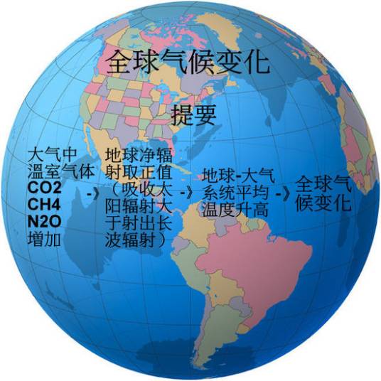 全球气候变化（全球范围内气候平均状态统计学的气候变动）