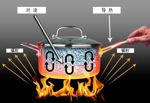 传热学(自然科学分支)