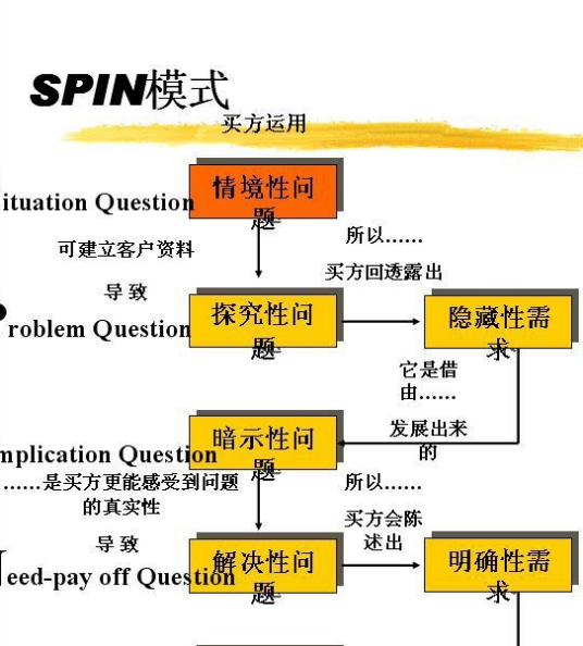 SPIN（销售技巧）
