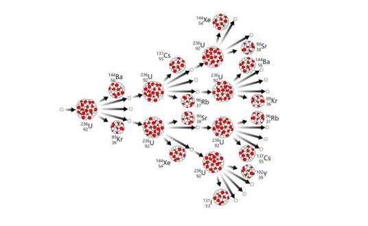 链式反应(事件结果包含有事件发生条件的反应)