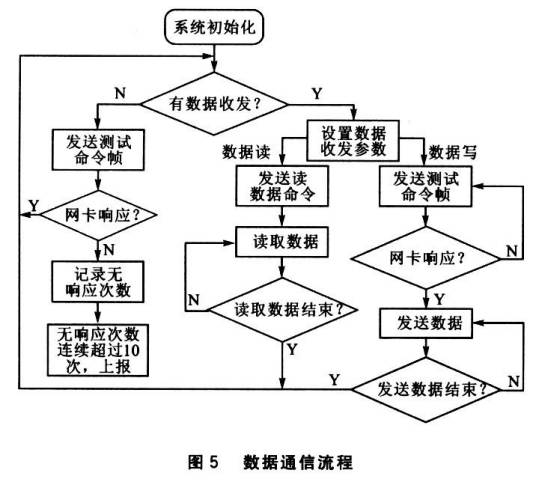 数据通信（一种新的通信方式）