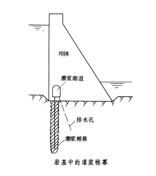 帷幕灌浆（减小渗流量和降低渗透压力的灌浆工程）