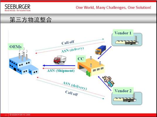 第三方物流（物流运作与管理方式）