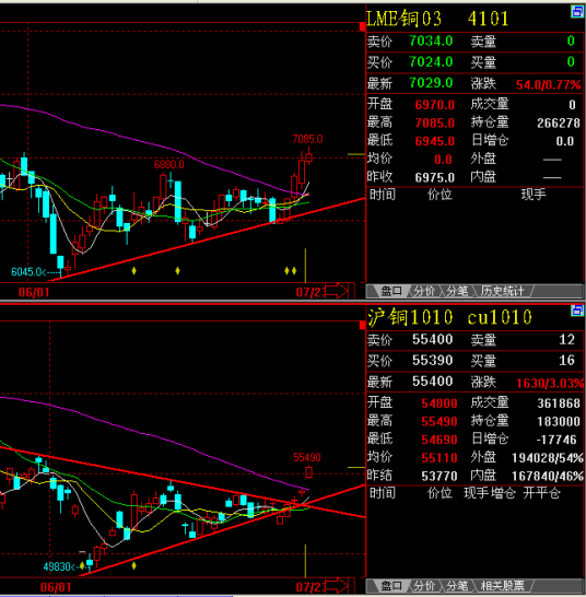 外盘（股票交易中以卖出价成交的交易量）