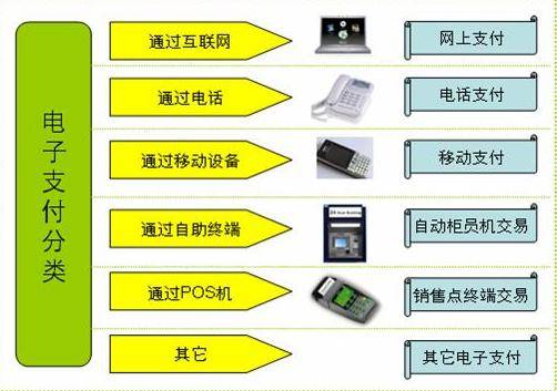 电子支付（付款方式）