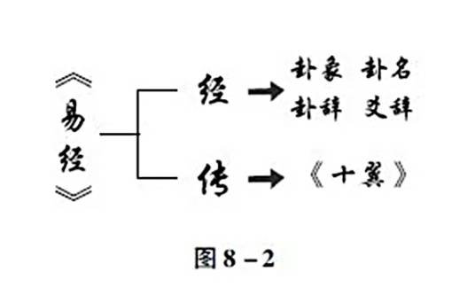 十翼（对《周易》作注释的著作）