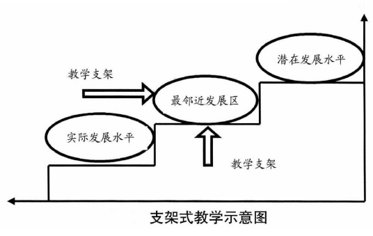 支架式教学（心理学术语）