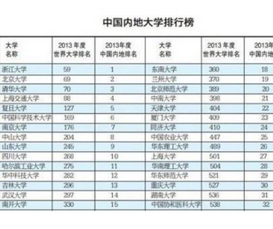 武大版世界一流大学排行榜