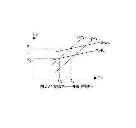 蒙代尔-弗莱明模型(金融术语)