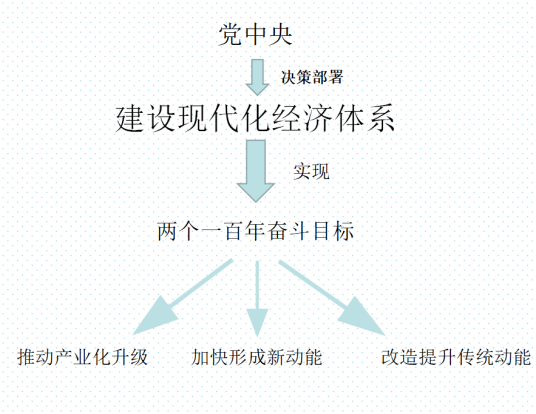 建设现代化经济体系(党中央决策)
