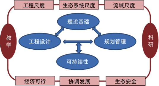 环境生态系统工程